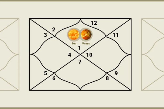 Sun in 1st House in Astrology - Personality, Spouse & Other Details